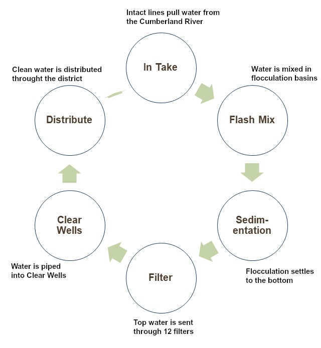 Water Treatment Process