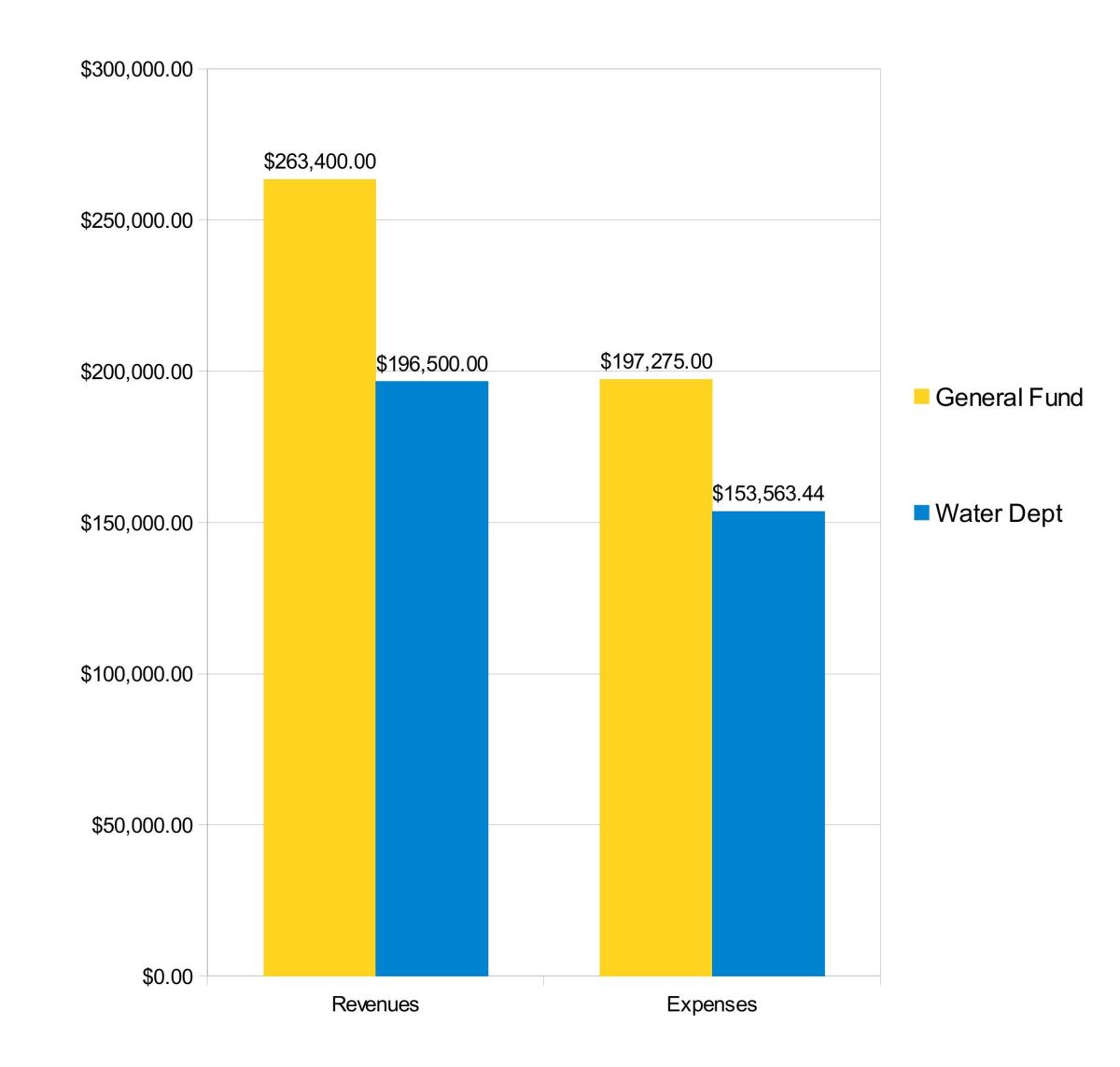 City of Kress FY Budget Graph for 2024-2025