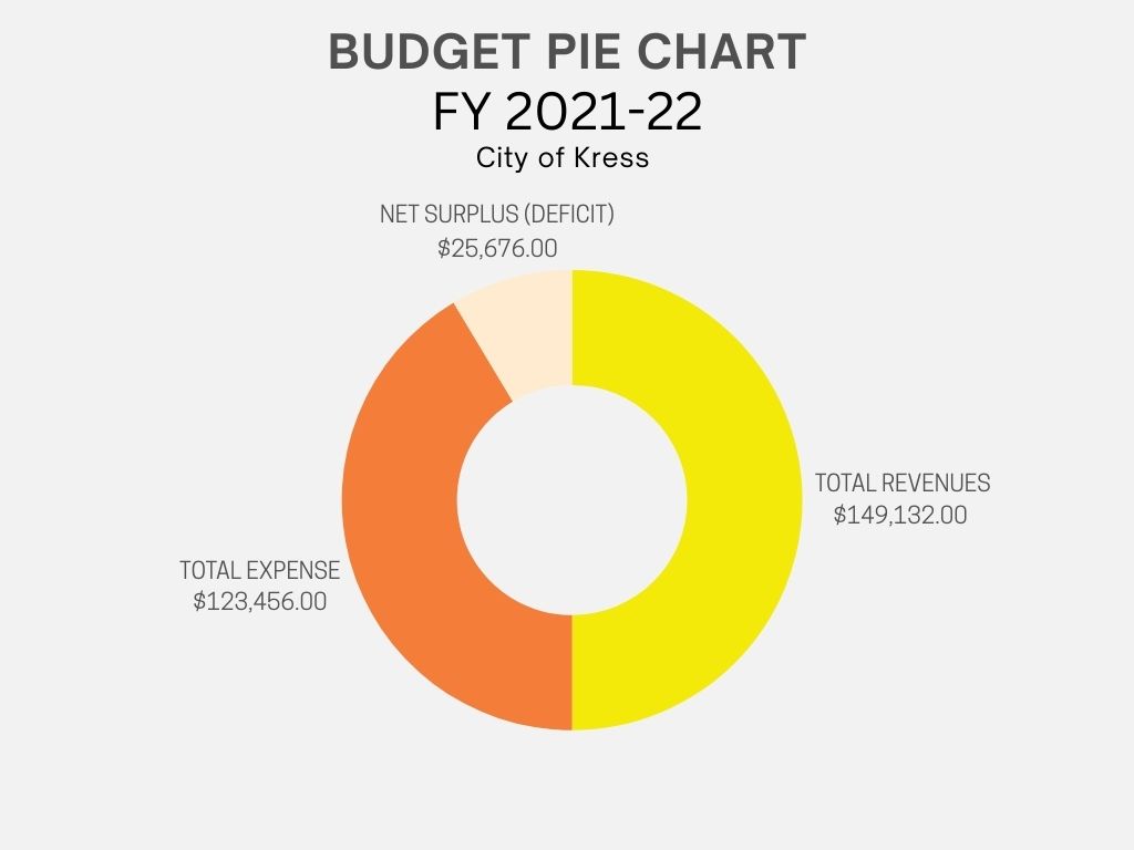 City of Kress FY General Funds Budget Pie Chart