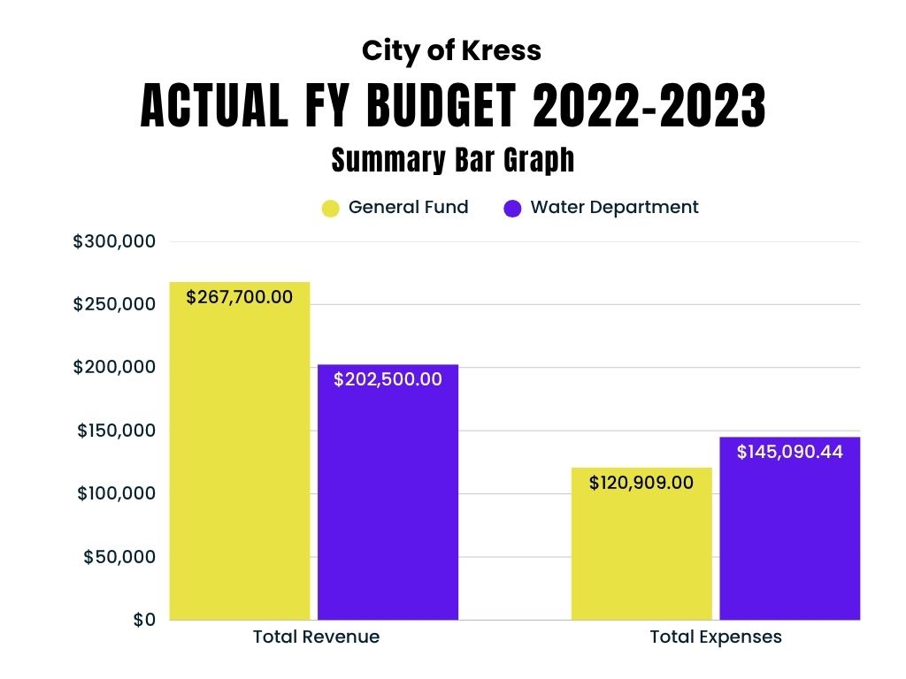 City of Kress Actual FY Budget 2022-2023 Bar Graph
