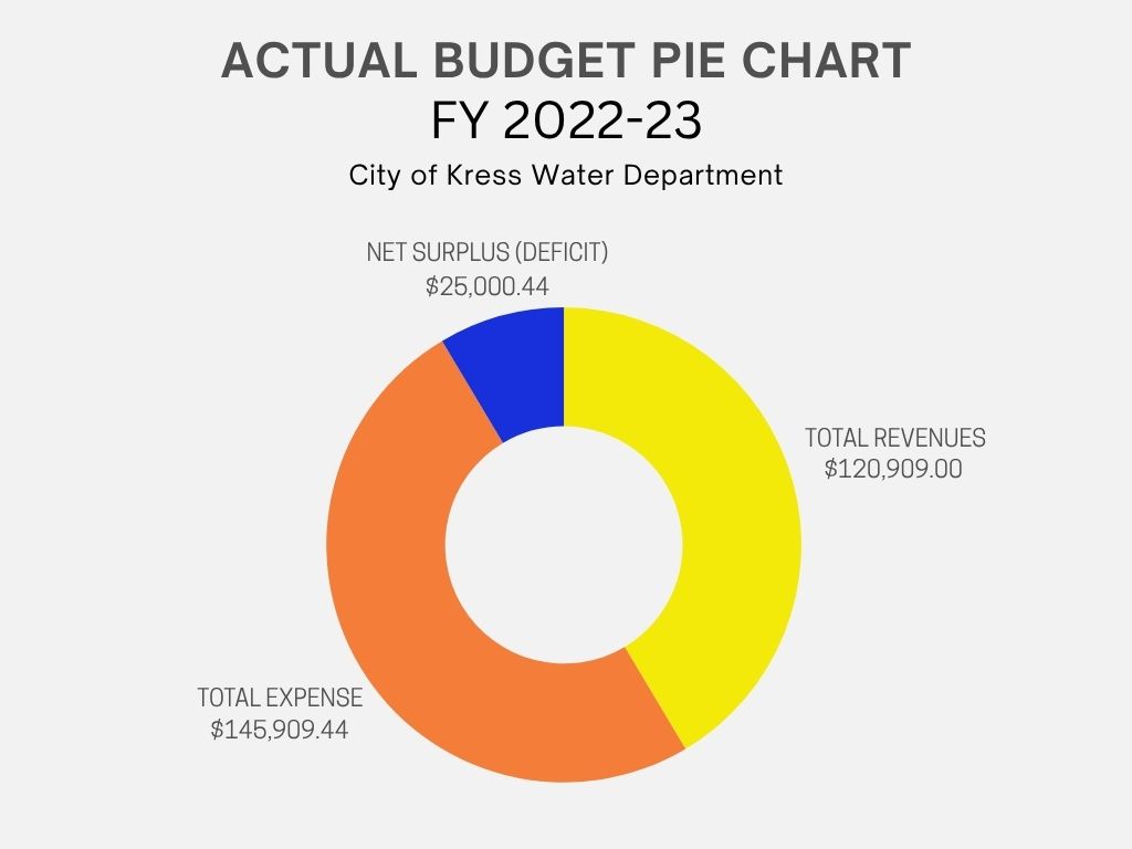 City of Kress Actual FY Budget 2022-2023 Pie Chart Water Dept