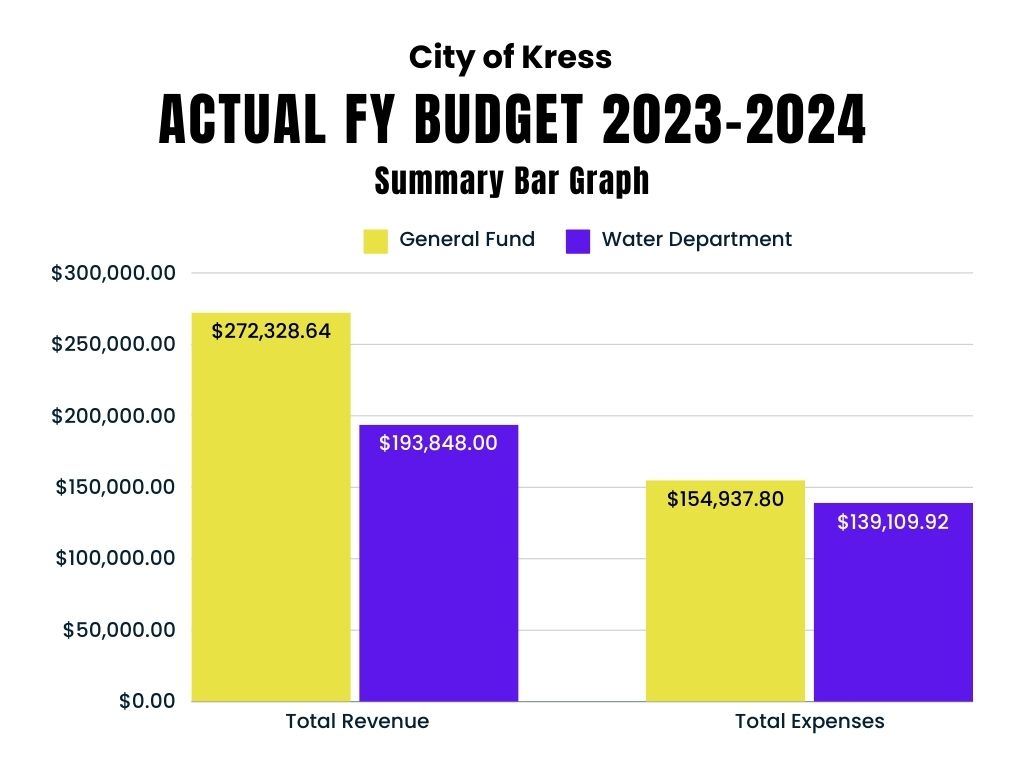 City of Kress FY Budget Graph for 2023-2024