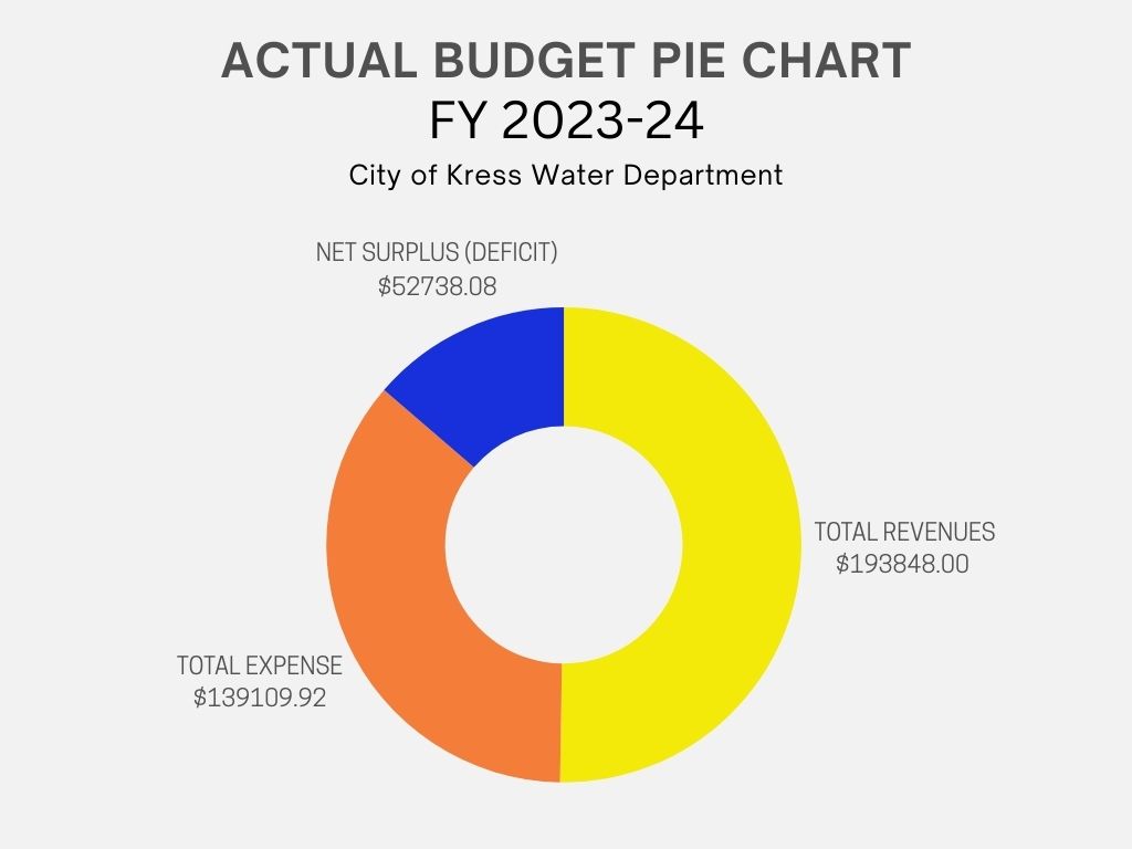 City of Kress FY Water Department Budget Pie Chart