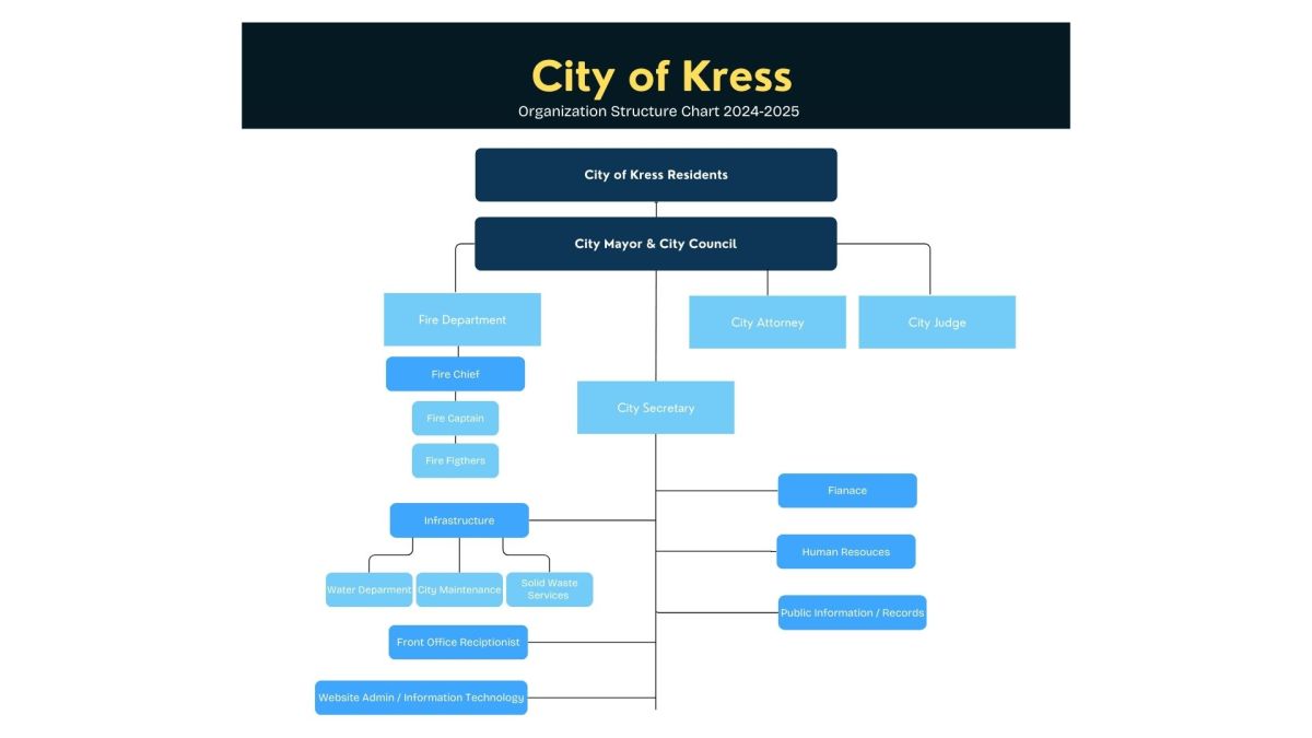 City of Kress Structure Chart 2024-2025