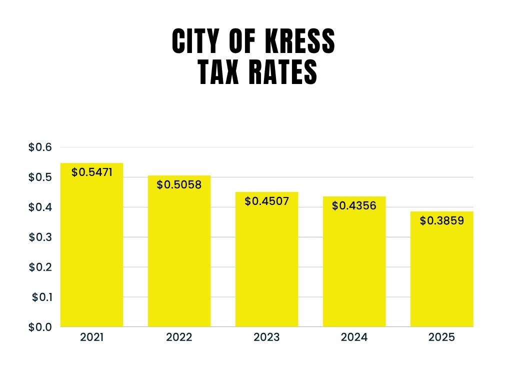 City of Kress tax rate graph by year