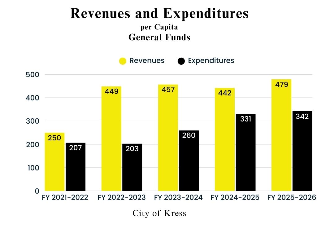 City of Kress revenues and expenditures yearly FY budget per capita