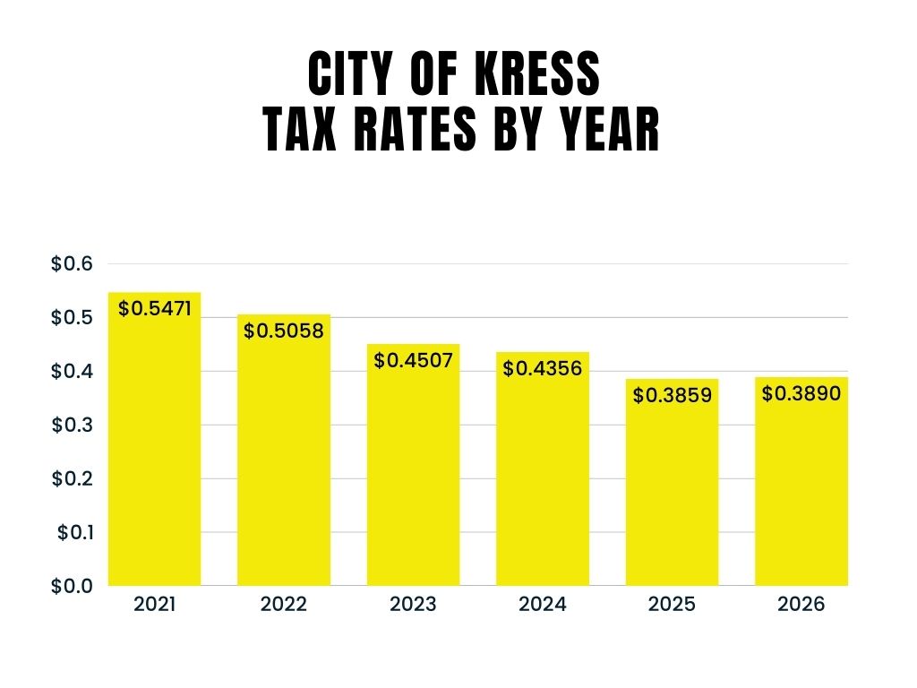 City of Kress tax rate graph by year